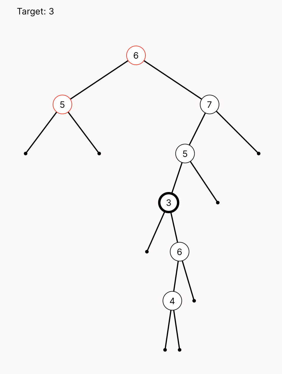 a binary tree following invariant 2, where the recursive descent fails to find the target