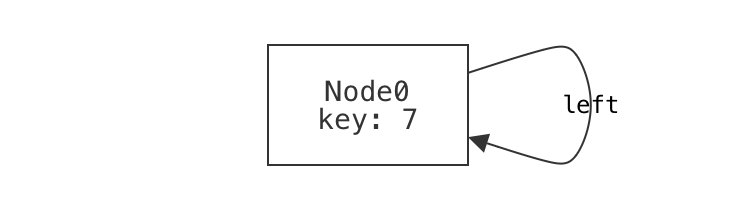 a node that is its own left child