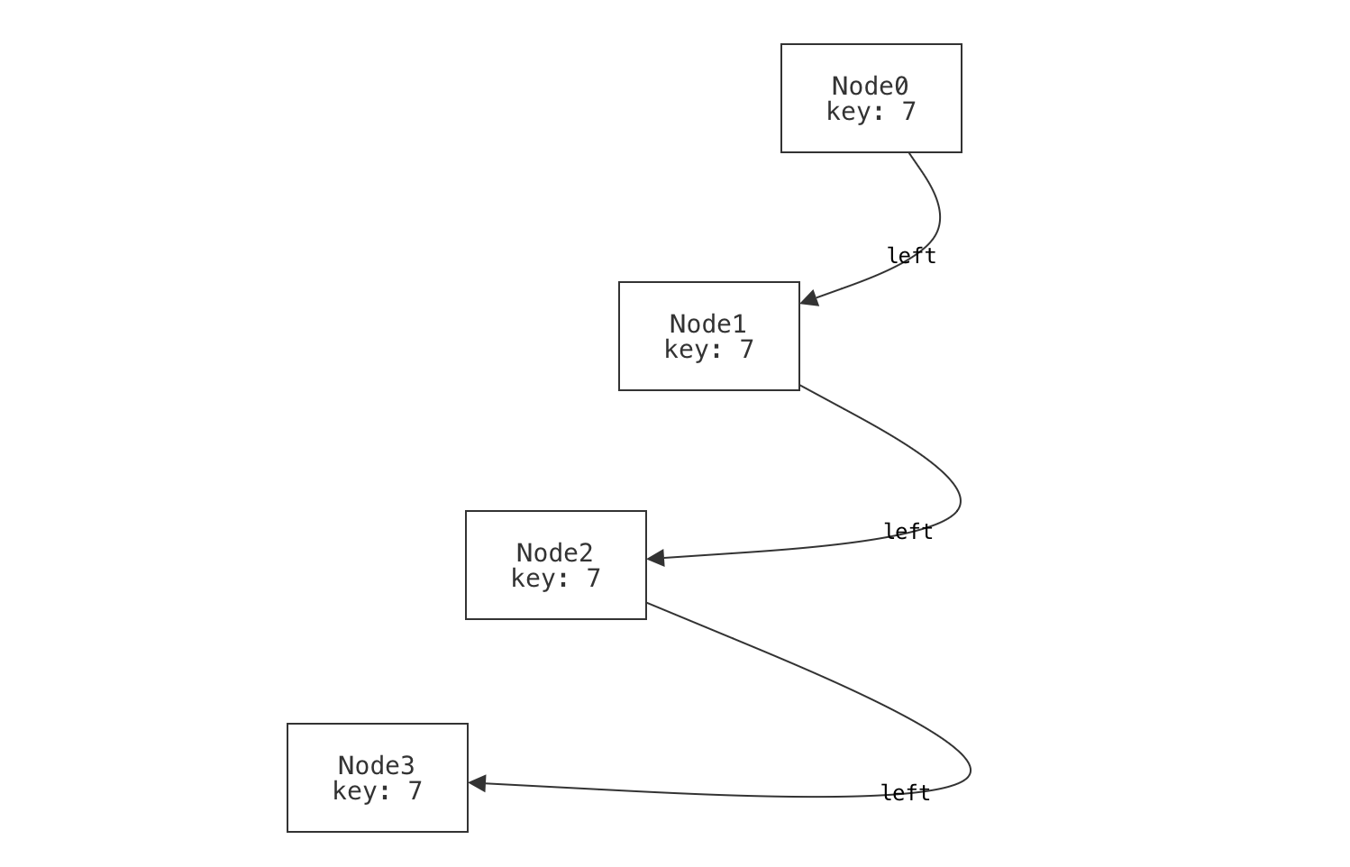 an unbalanced chain is still a tree