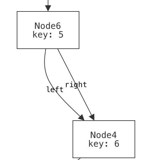 A fragment of an instance visualization, showing a node whose left and right children are the same