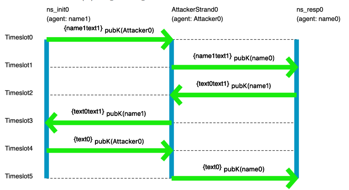 An execution of the Needham-Schroeder protocol.