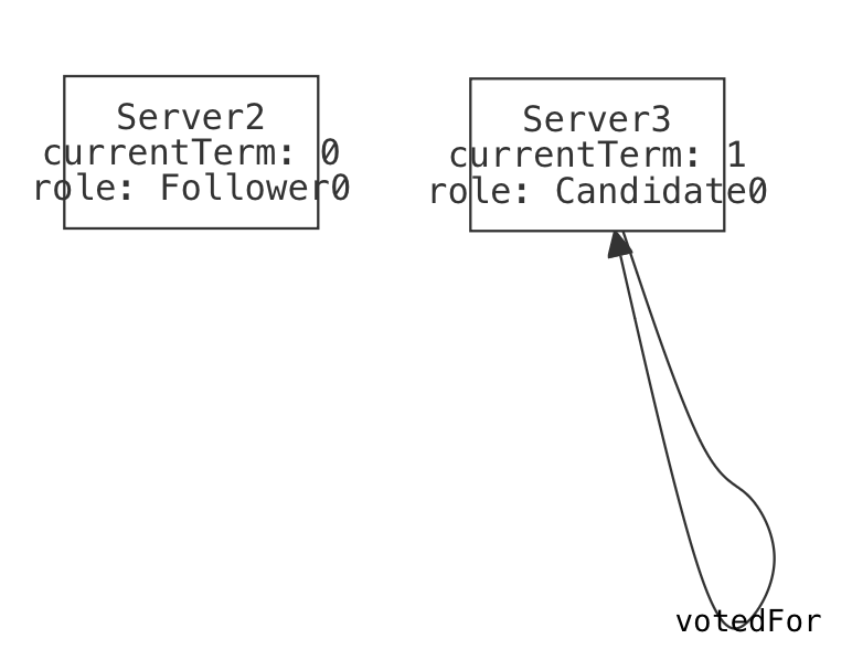 One candidate with term 1, one follower with term 0