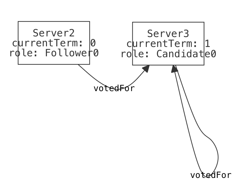 The follower votes for the candidate