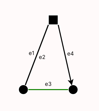 A rendering of a rectangle and two circles, with edges between them as specified in the above code.